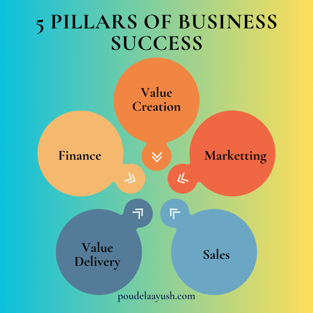 Five Pillars of Successful Business